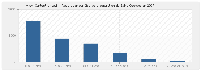 Répartition par âge de la population de Saint-Georges en 2007