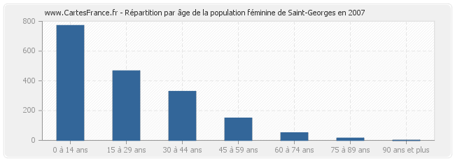 Répartition par âge de la population féminine de Saint-Georges en 2007