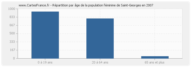 Répartition par âge de la population féminine de Saint-Georges en 2007