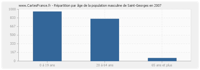 Répartition par âge de la population masculine de Saint-Georges en 2007