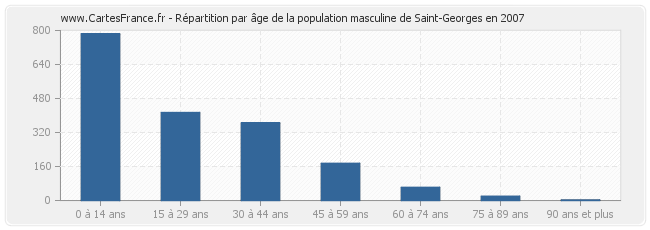 Répartition par âge de la population masculine de Saint-Georges en 2007