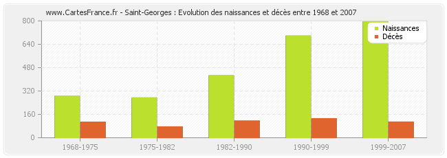 Saint-Georges : Evolution des naissances et décès entre 1968 et 2007