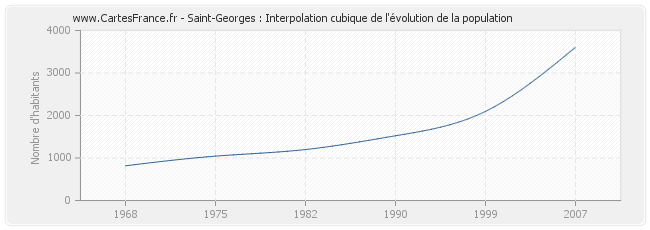 Saint-Georges : Interpolation cubique de l'évolution de la population