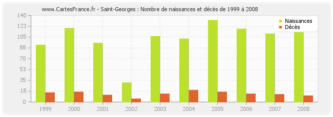 Saint-Georges : Nombre de naissances et décès de 1999 à 2008