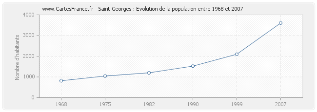 Population Saint-Georges