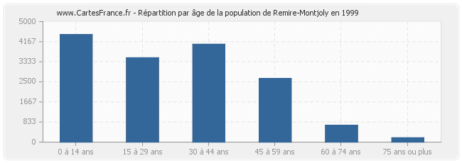 Répartition par âge de la population de Remire-Montjoly en 1999