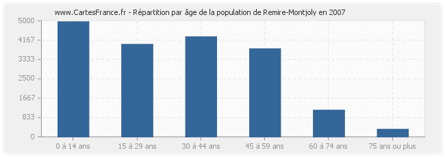 Répartition par âge de la population de Remire-Montjoly en 2007