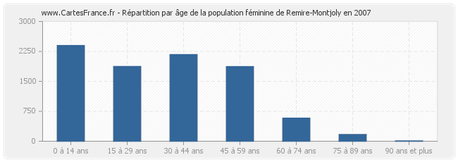 Répartition par âge de la population féminine de Remire-Montjoly en 2007