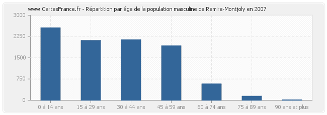 Répartition par âge de la population masculine de Remire-Montjoly en 2007
