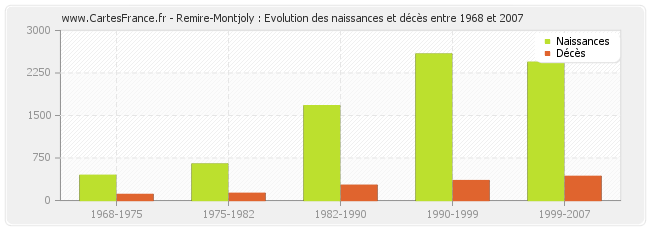 Remire-Montjoly : Evolution des naissances et décès entre 1968 et 2007