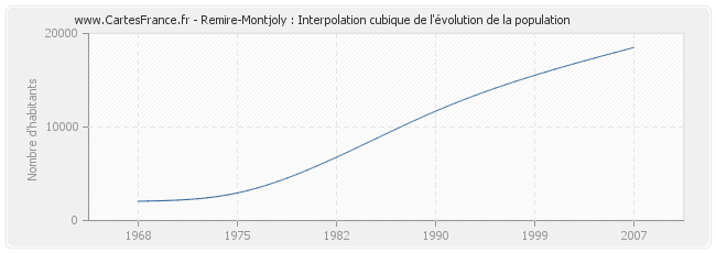 Remire-Montjoly : Interpolation cubique de l'évolution de la population