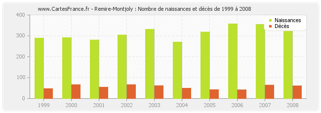Remire-Montjoly : Nombre de naissances et décès de 1999 à 2008