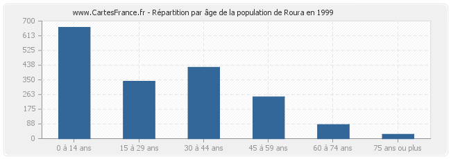 Répartition par âge de la population de Roura en 1999