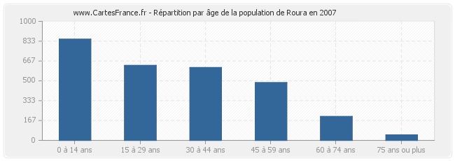 Répartition par âge de la population de Roura en 2007