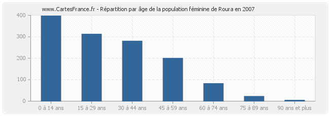 Répartition par âge de la population féminine de Roura en 2007
