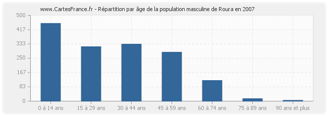 Répartition par âge de la population masculine de Roura en 2007