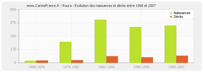 Roura : Evolution des naissances et décès entre 1968 et 2007
