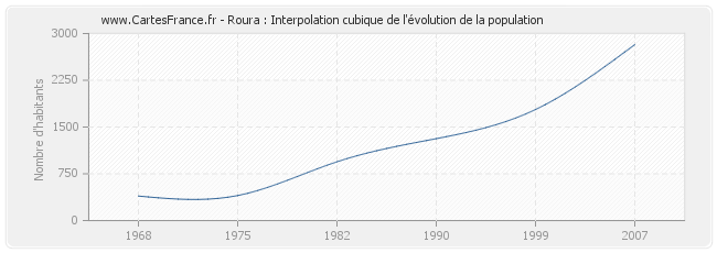 Roura : Interpolation cubique de l'évolution de la population