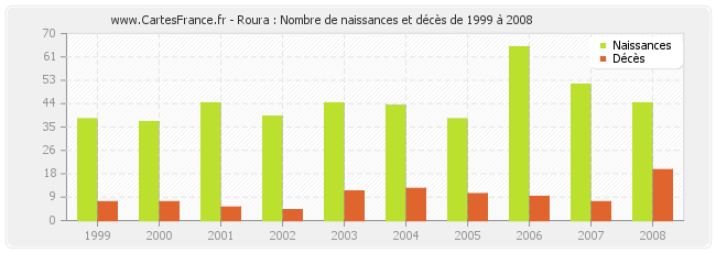 Roura : Nombre de naissances et décès de 1999 à 2008