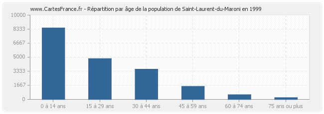 Répartition par âge de la population de Saint-Laurent-du-Maroni en 1999