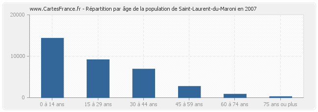 Répartition par âge de la population de Saint-Laurent-du-Maroni en 2007