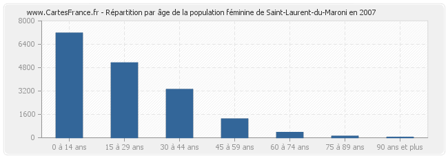 Répartition par âge de la population féminine de Saint-Laurent-du-Maroni en 2007