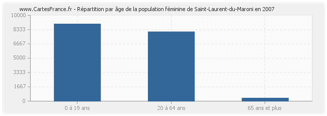 Répartition par âge de la population féminine de Saint-Laurent-du-Maroni en 2007