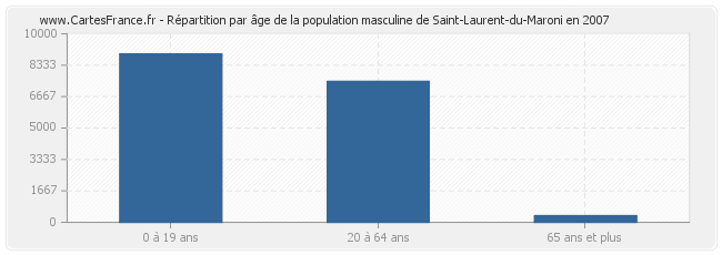Répartition par âge de la population masculine de Saint-Laurent-du-Maroni en 2007