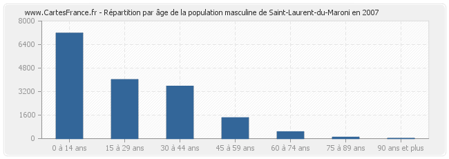 Répartition par âge de la population masculine de Saint-Laurent-du-Maroni en 2007
