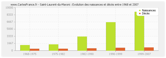 Saint-Laurent-du-Maroni : Evolution des naissances et décès entre 1968 et 2007