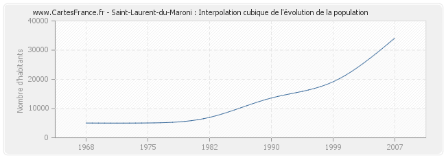 Saint-Laurent-du-Maroni : Interpolation cubique de l'évolution de la population