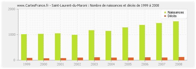 Saint-Laurent-du-Maroni : Nombre de naissances et décès de 1999 à 2008