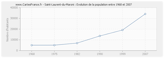 Population Saint-Laurent-du-Maroni