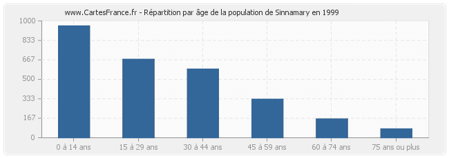 Répartition par âge de la population de Sinnamary en 1999