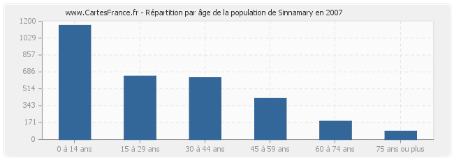 Répartition par âge de la population de Sinnamary en 2007
