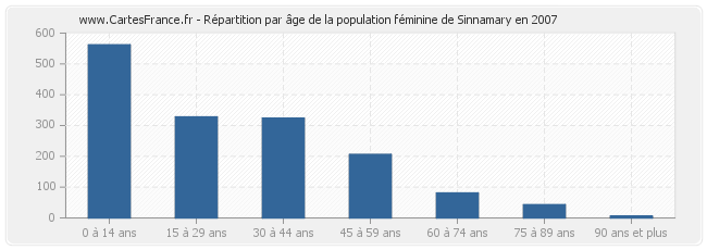 Répartition par âge de la population féminine de Sinnamary en 2007