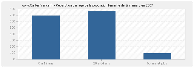 Répartition par âge de la population féminine de Sinnamary en 2007