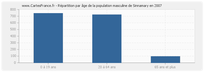 Répartition par âge de la population masculine de Sinnamary en 2007