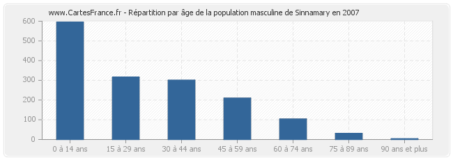 Répartition par âge de la population masculine de Sinnamary en 2007