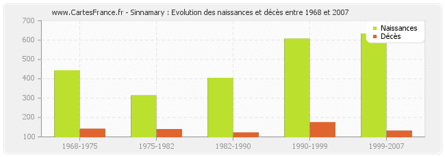 Sinnamary : Evolution des naissances et décès entre 1968 et 2007