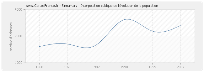 Sinnamary : Interpolation cubique de l'évolution de la population