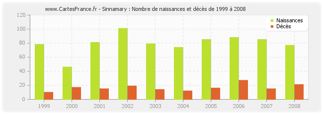 Sinnamary : Nombre de naissances et décès de 1999 à 2008