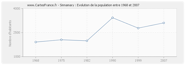 Population Sinnamary