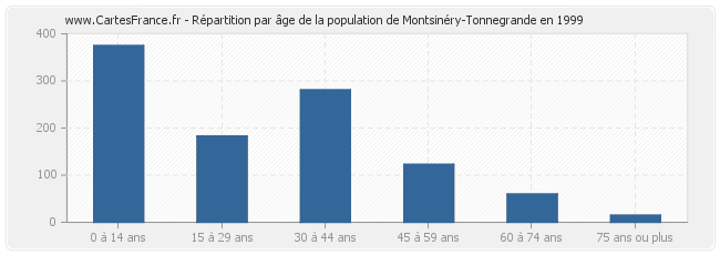 Répartition par âge de la population de Montsinéry-Tonnegrande en 1999