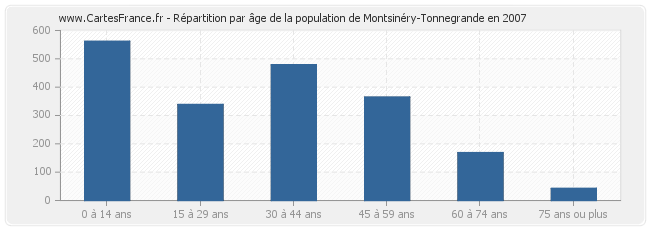 Répartition par âge de la population de Montsinéry-Tonnegrande en 2007