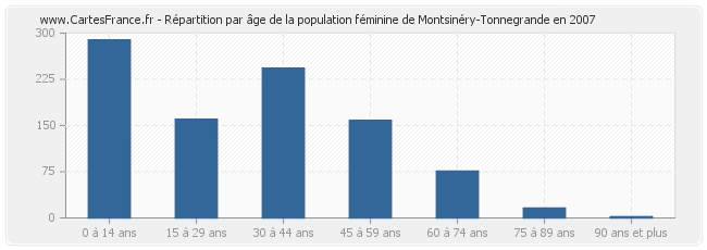 Répartition par âge de la population féminine de Montsinéry-Tonnegrande en 2007