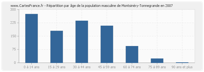 Répartition par âge de la population masculine de Montsinéry-Tonnegrande en 2007