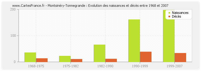 Montsinéry-Tonnegrande : Evolution des naissances et décès entre 1968 et 2007