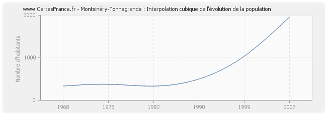 Montsinéry-Tonnegrande : Interpolation cubique de l'évolution de la population