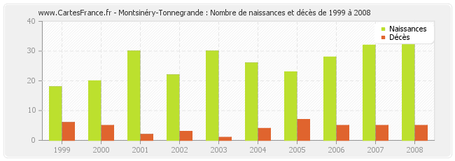 Montsinéry-Tonnegrande : Nombre de naissances et décès de 1999 à 2008